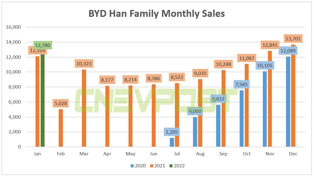 BYD Han family sells 12,780 units in Jan, up 5.6% year-on-year