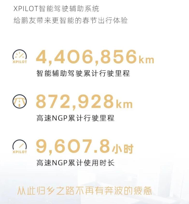 Xpeng users drove over 4.4 million km with XPilot during Chinese New Year holiday