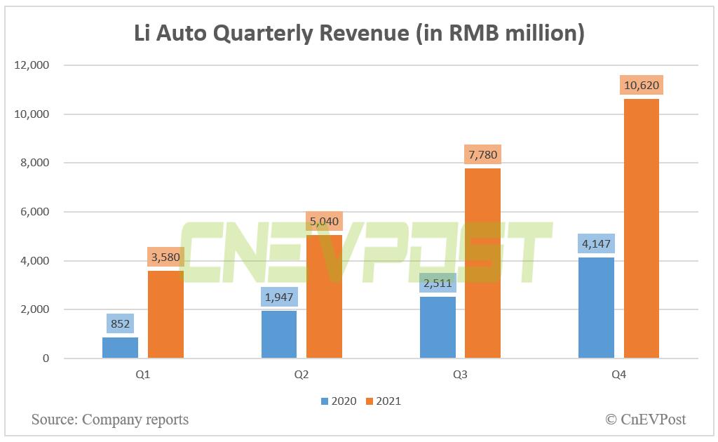 Li Auto posts Q4 revenue of .67 billion, beating expectations
