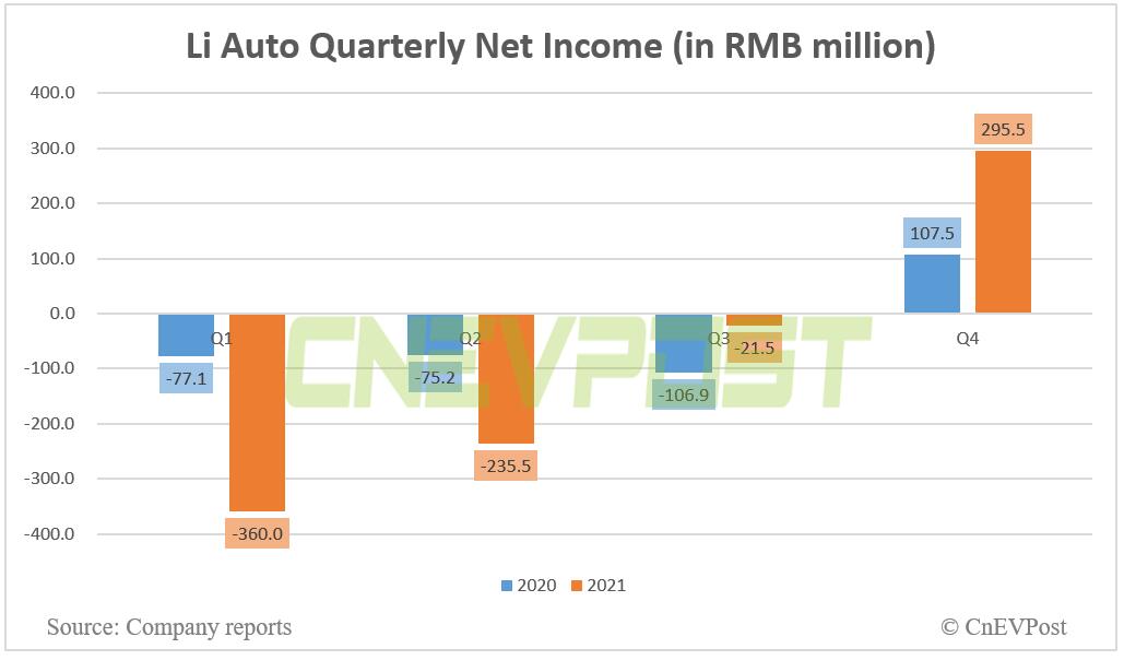 Li Auto posts Q4 revenue of <img decoding=