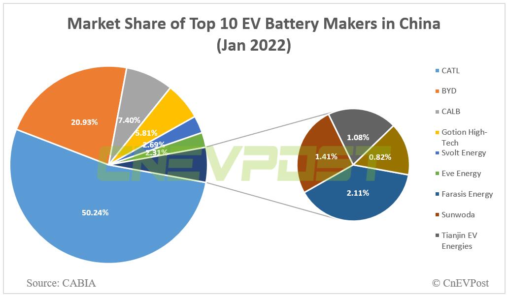 CATL contributes 50.24% of China's Jan power battery installations