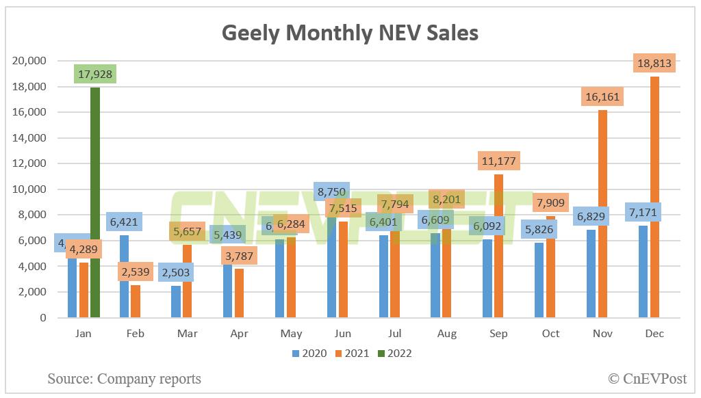 Geely sells 17,928 NEVs in Jan, up 318% from a year ago