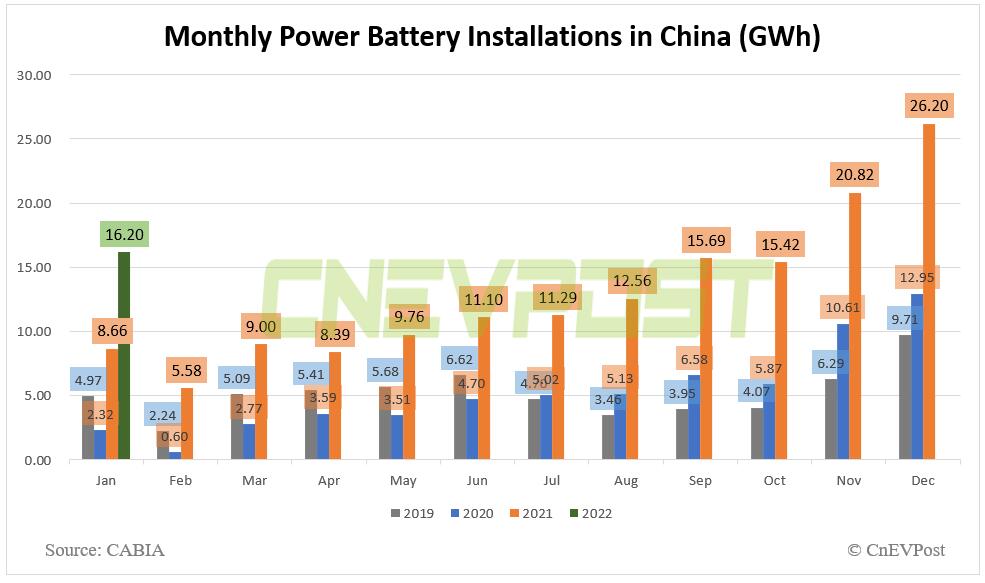 China's power battery installations rise 86.9% year-on-year to 16.2 GWh in Jan