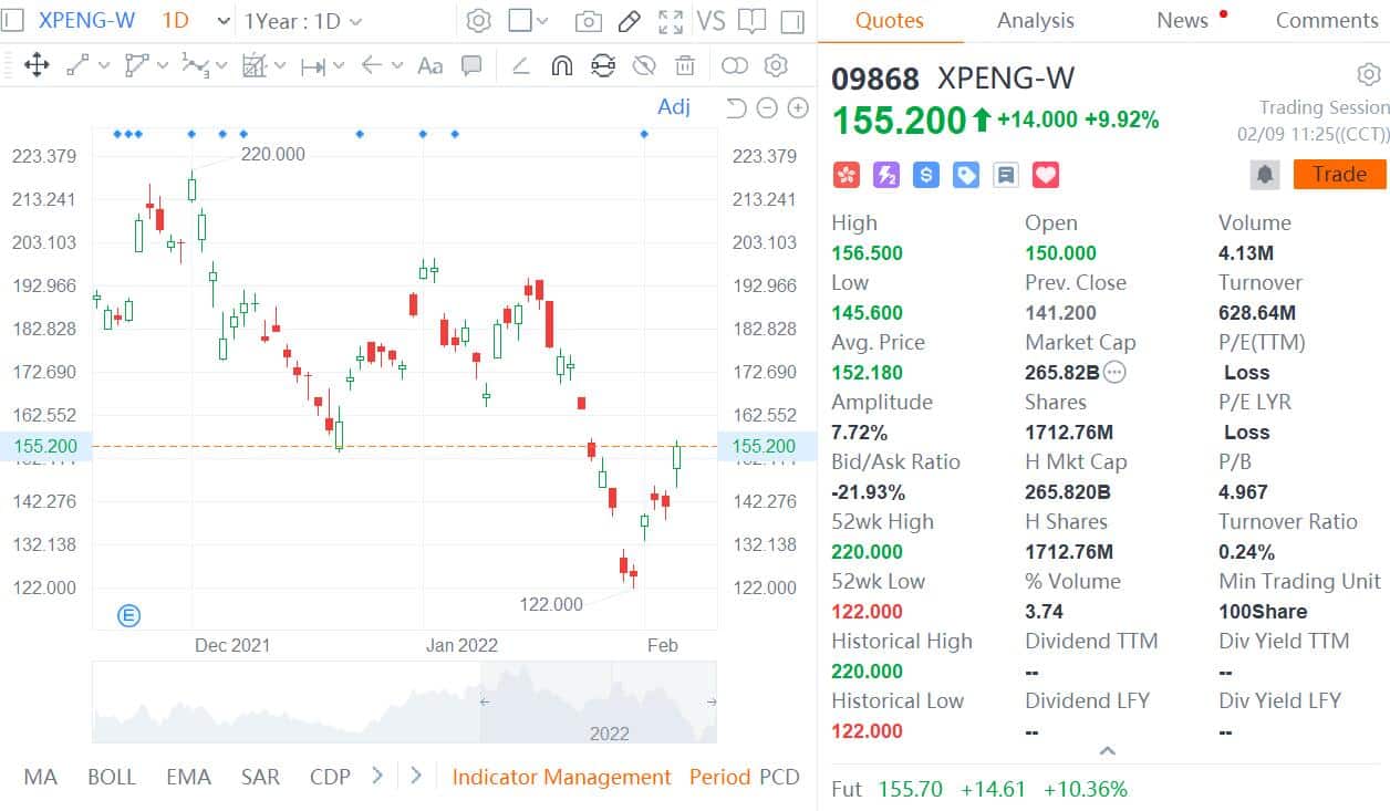 Deutsche Bank on Xpeng's stock connect inclusion: First through the door