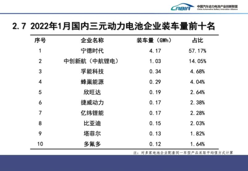 CATL contributes 50.24% of China's Jan power battery installations