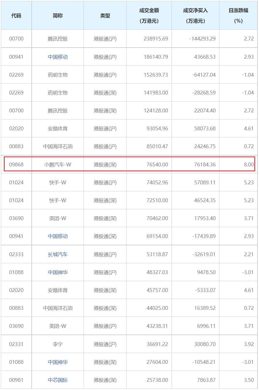 Xpeng becomes 8th most traded stock in HK-Mainland connect on first day of inclusion
