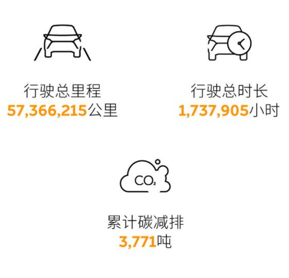 Nio says its users drove over 7.5 million km with Nio Pilot during Chinese New Year holiday