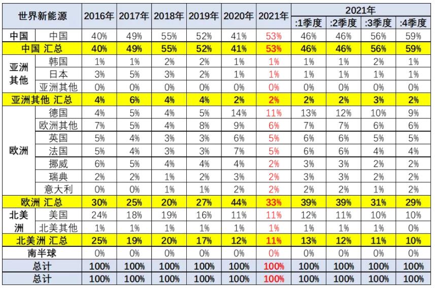 China accounts for 53% of global passenger NEV sales in 2021, CPCA data show