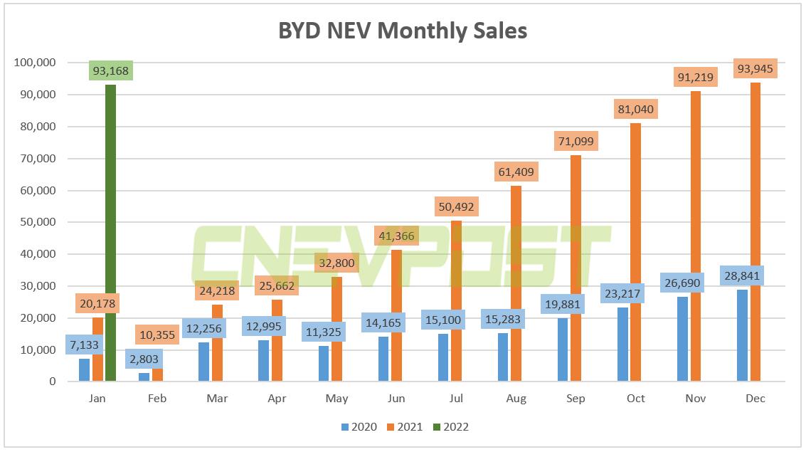 BYD sells 93,168 NEVs in Jan, up 362% year-on-year