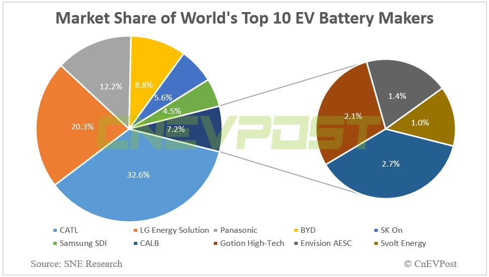 CATL remains world's largest EV battery maker for fifth consecutive year