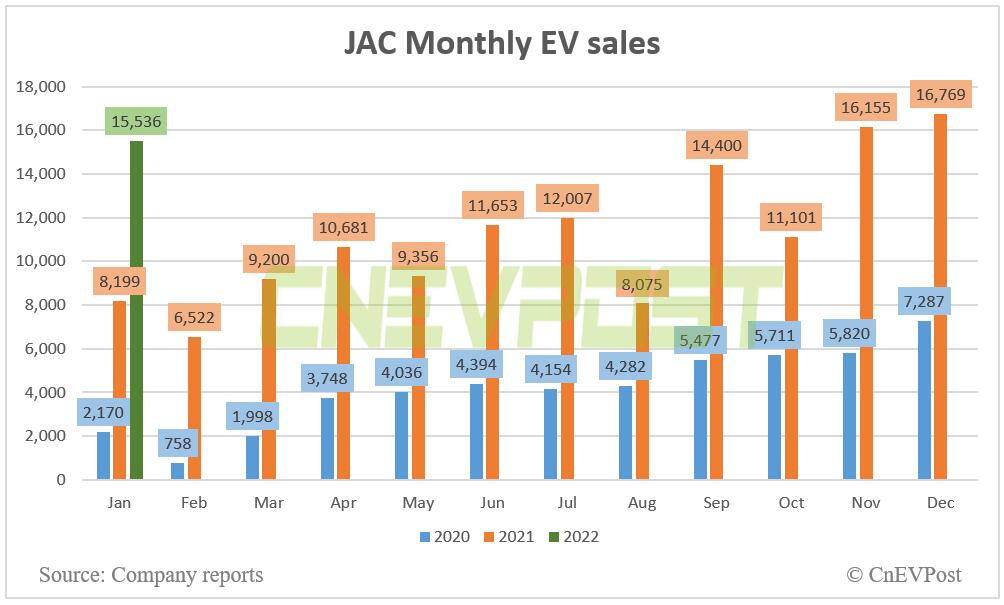 Nio's OEM JAC sells 15,536 EVs in Jan, up 89% year-on-year