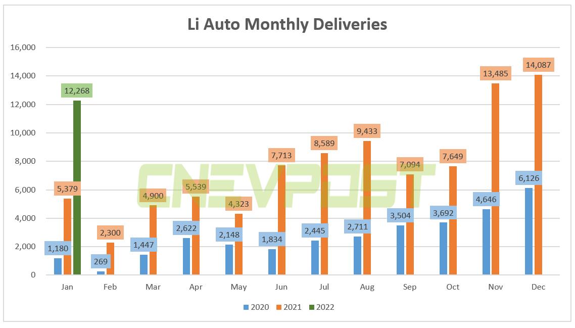 Li Auto delivers 12,268 vehicles in Jan, up 128% year-on-year