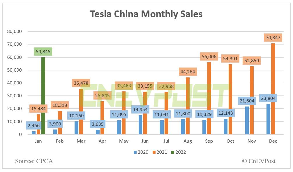 Tesla China sells 59,845 units in Jan, up 286.5% year-on-year