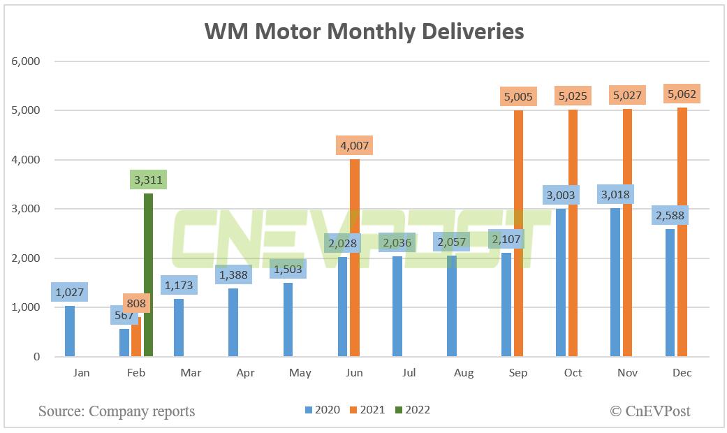 WM Motor delivers 3,311 vehicles in Feb, up 310% year-on-year