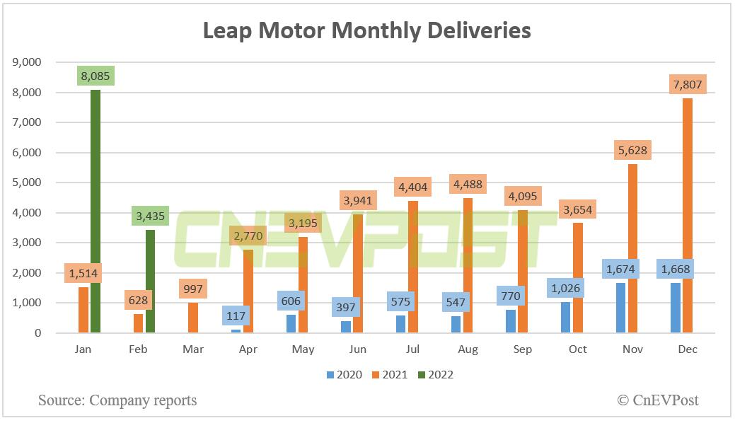 Leapmotor delivers 3,435 vehicles in Feb, up 447% year-on-year