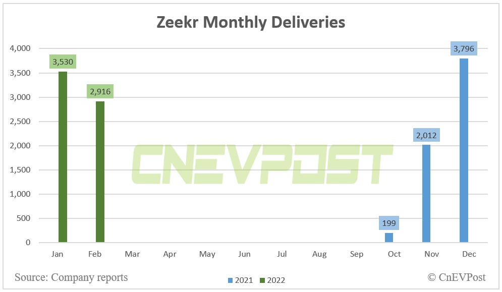 Zeekr delivers 2,916 vehicles in Feb, down 17.4% from Jan