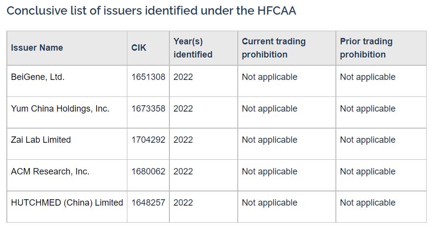 Chinese securities regulator responds after more firms placed on SEC list for possible delisting