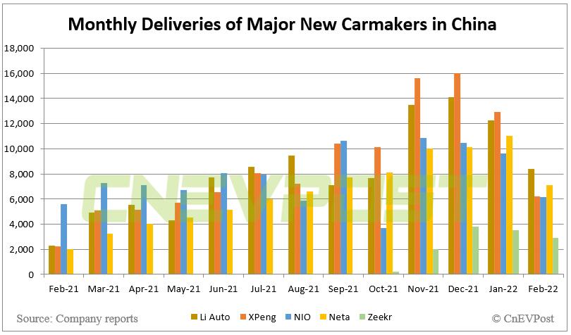 Deutsche Bank on 'Fab 5' Chinese EV makers' deliveries: Seasonal low point in rear view mirror