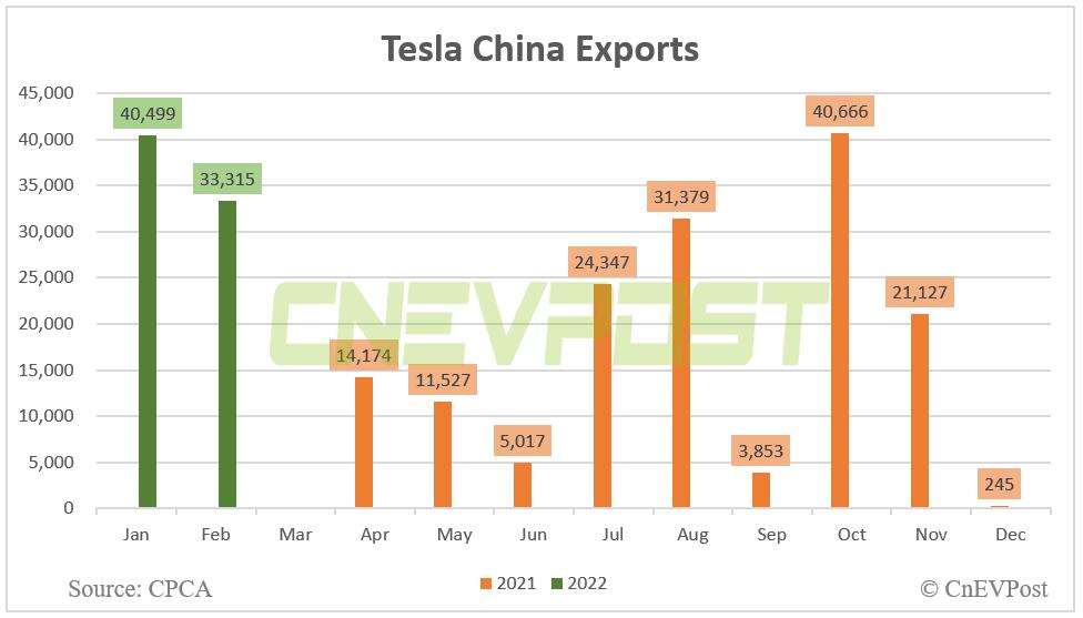 Tesla sells 56,515 China-made vehicles in Feb, up 208.5% year-on-year