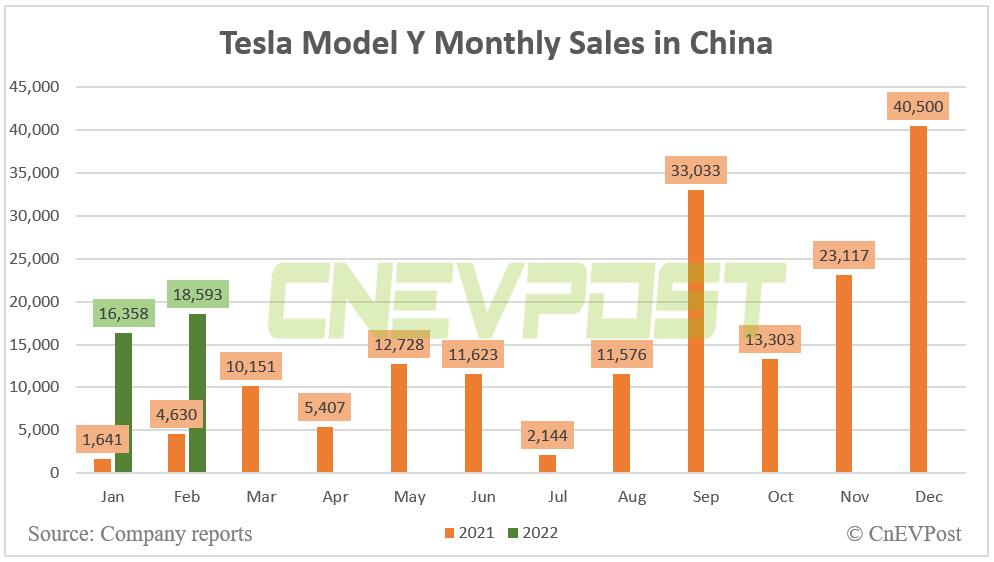 Tesla Model Y outsells rival models of Benz, BMW and Audi in Feb to become top-selling premium SUV in China