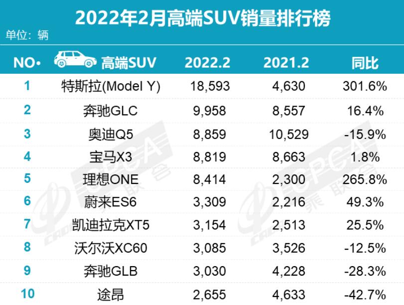 Tesla Model Y outsells rival models of Benz, BMW and Audi in Feb to become top-selling premium SUV in China