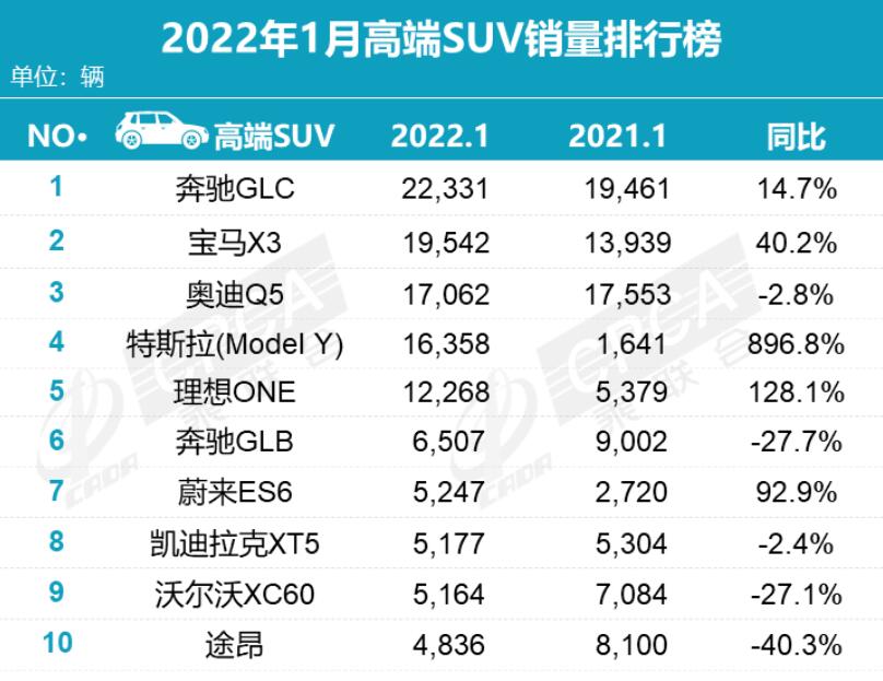 Tesla Model Y outsells rival models of Benz, BMW and Audi in Feb to become top-selling premium SUV in China