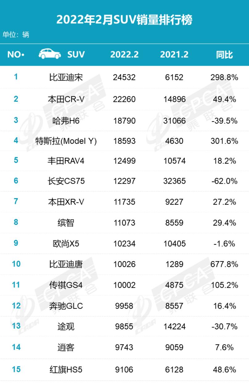 Tesla Model Y outsells rival models of Benz, BMW and Audi in Feb to become top-selling premium SUV in China