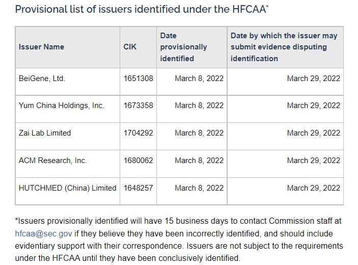 US-listed Chinese firms plunge as delisting fears come back into play, CSRC responds