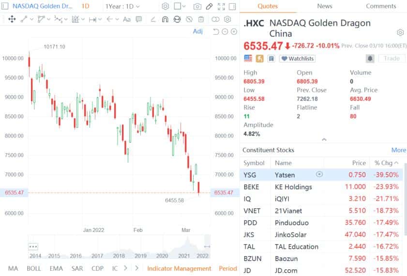 US-listed Chinese firms plunge as delisting fears come back into play, CSRC responds