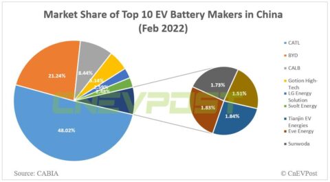 CATL's market share in China drops to 48.02% in Feb