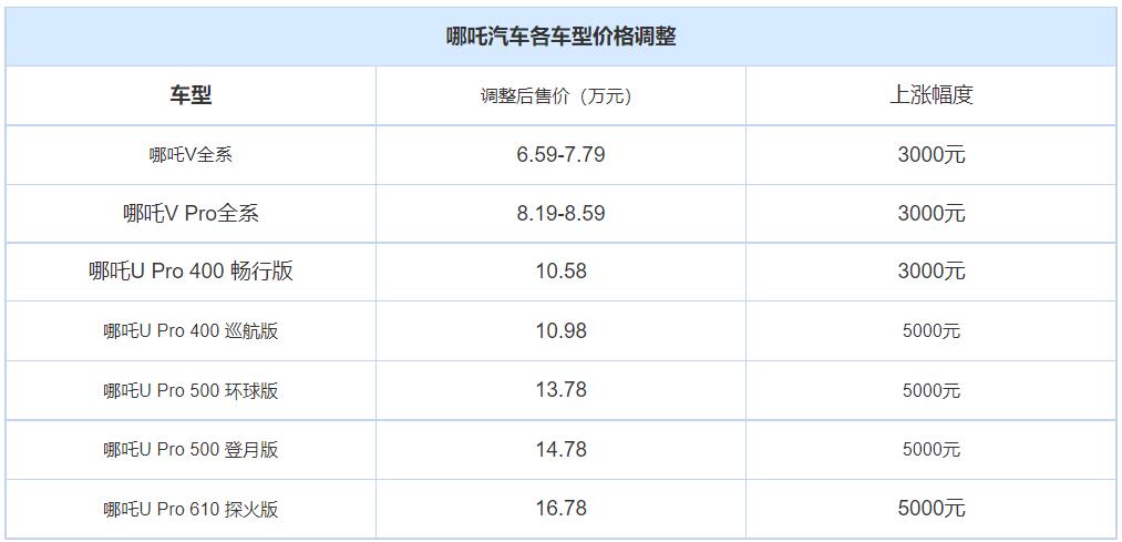 Neta becomes latest Chinese EV maker to raise prices