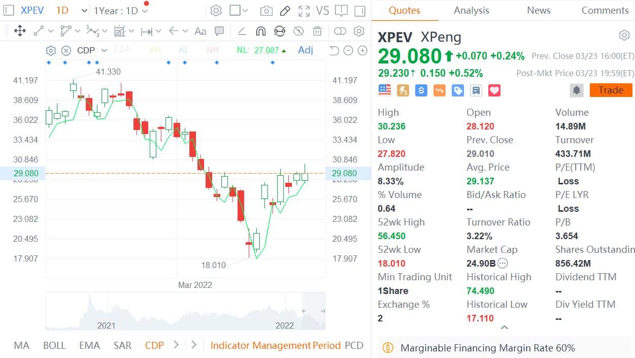 Xpeng to report Q4 earnings on March 28, what to expect?