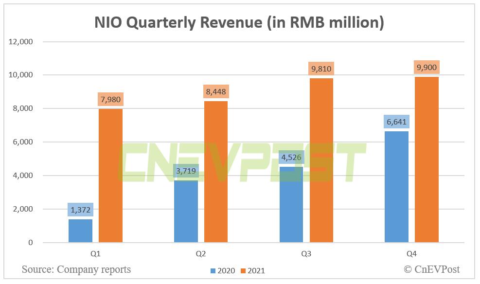 Nio reports Q4 revenue of RMB 9.9 billion, beating estimates