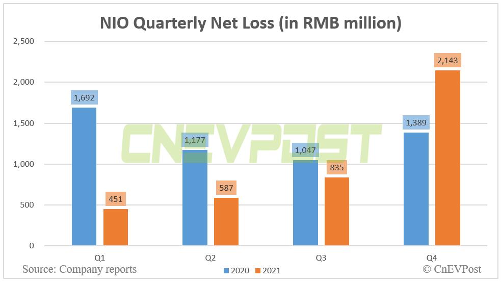 Nio reports Q4 revenue of RMB 9.9 billion, beating estimates