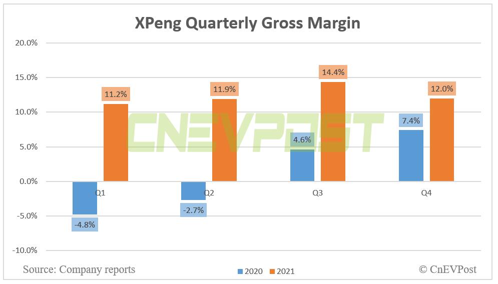 Xpeng posts Q4 revenue of RMB 8.56 billion, beating estimates