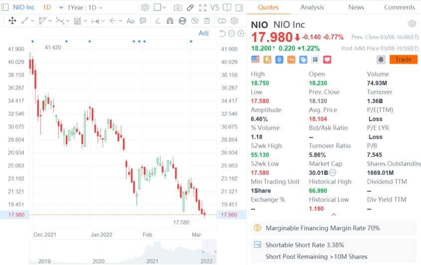 Nio to register about 60% of its Class A ordinary shares in Hong Kong