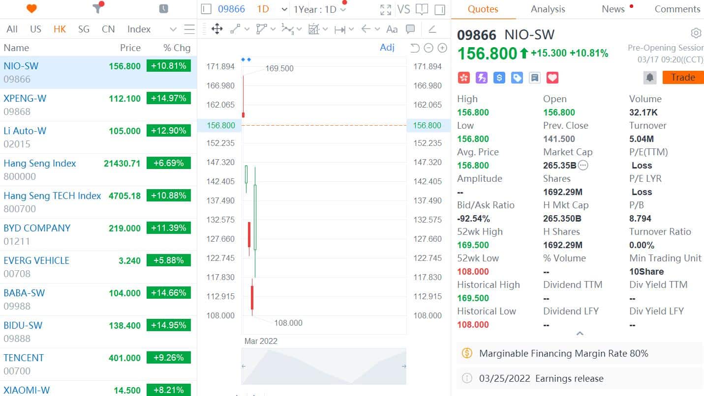 EV stocks extend gains in Hong Kong, with Nio, Xpeng, Li Auto all opening up over 10%