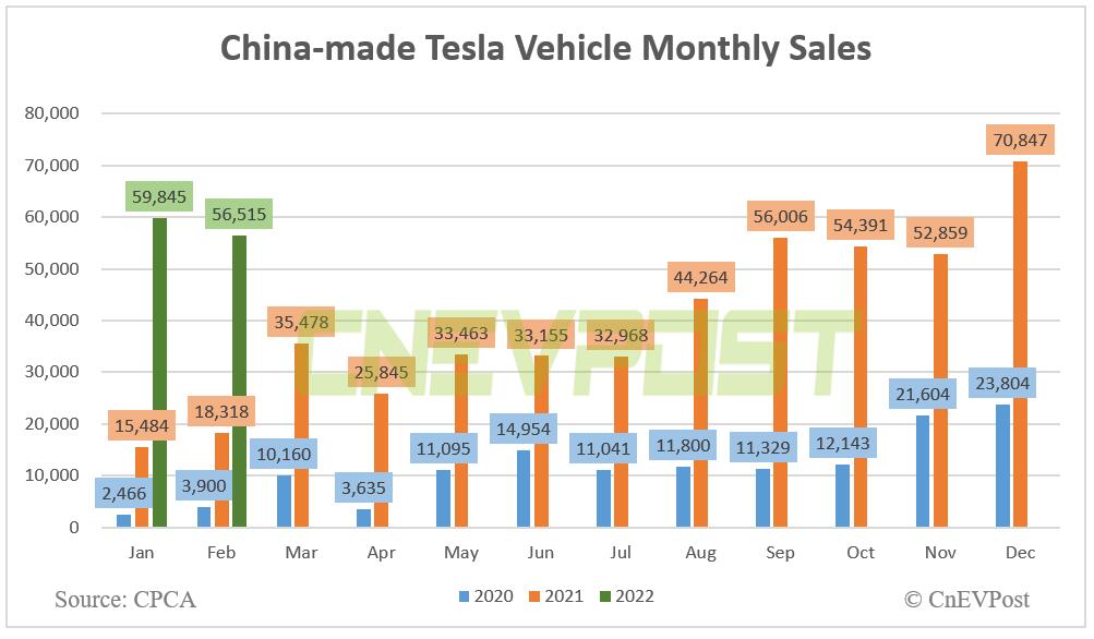 Tesla sells 56,515 China-made vehicles in Feb, up 208.5% year-on-year