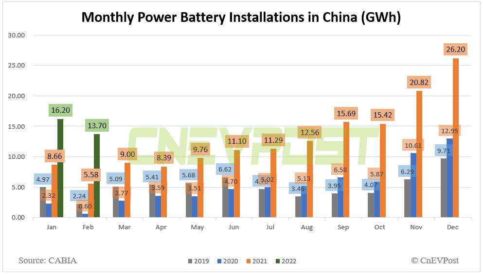 China's Feb power battery installations rise 145% year-on-year to 13.7 GWh