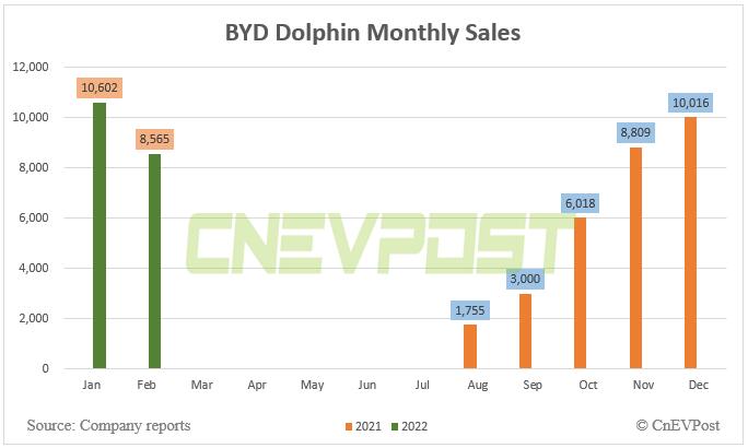 BYD sells 9,290 Han models and 8,565 Dolphin models in Feb