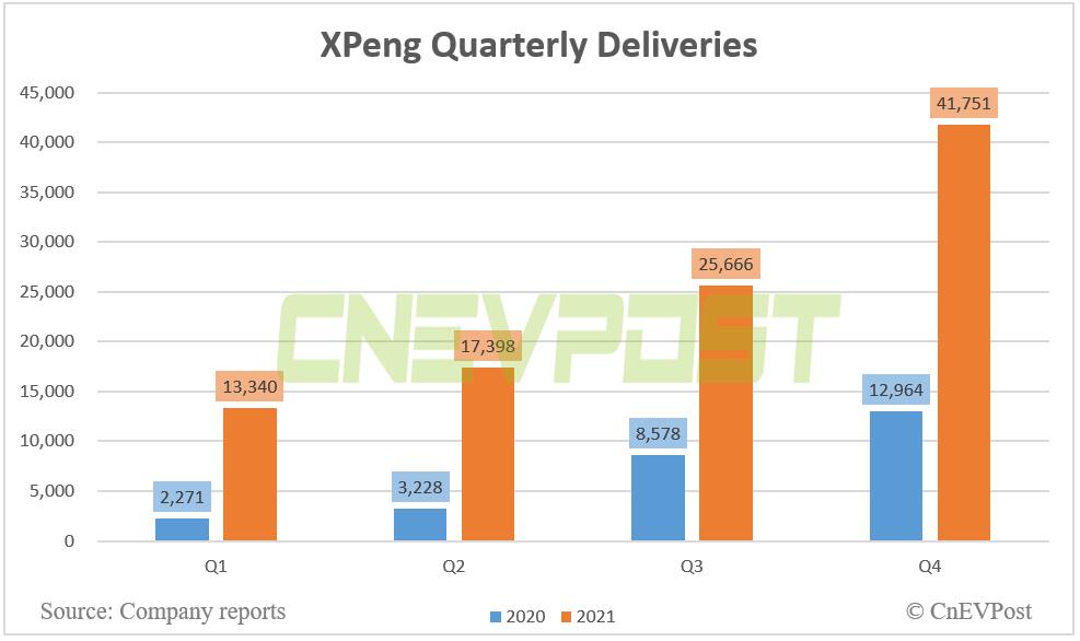 Xpeng posts Q4 revenue of RMB 8.56 billion, beating estimates