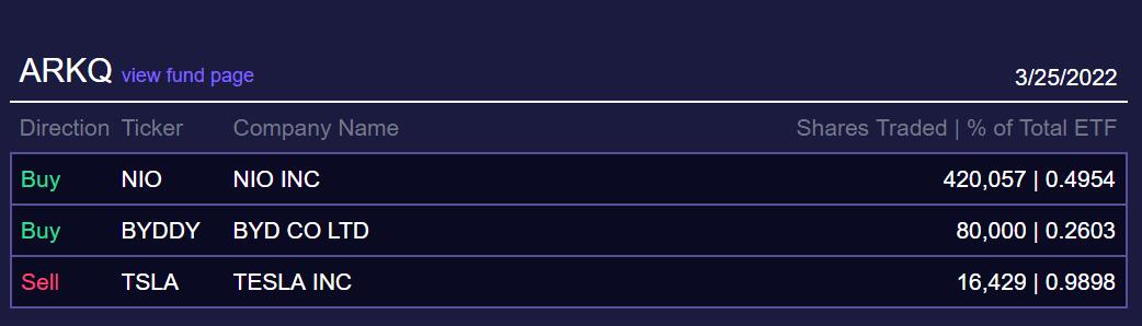 Cathie Wood buys Nio for first time