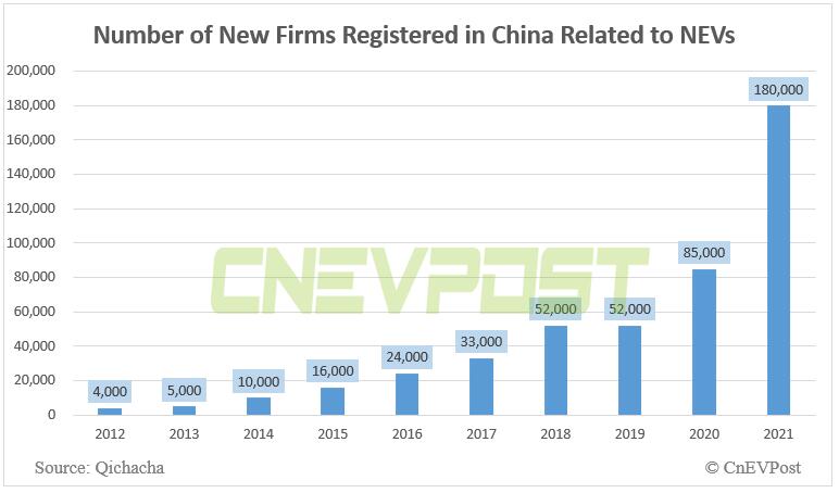 China adds 180,000 NEV-related firms in 2021