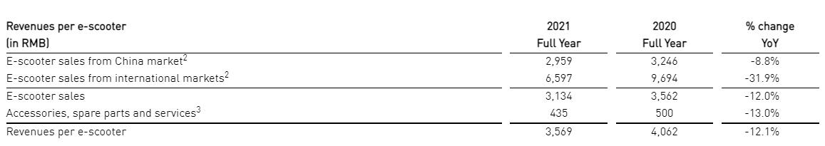 E-scooter maker Niu Technologies to raise prices by up to 7