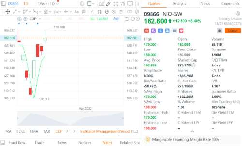 Nio back above opening price in Hong Kong debut after V-shaped rebound