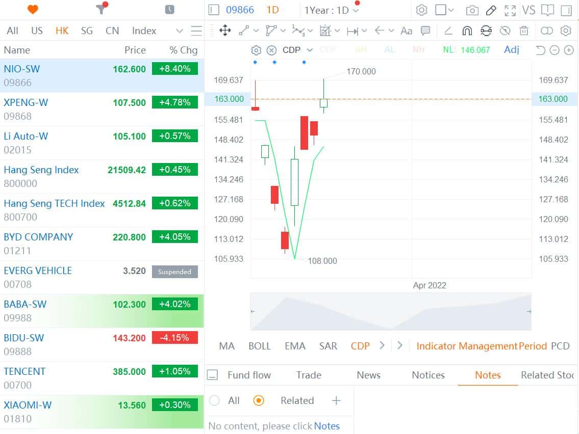 Nio back above opening price in Hong Kong debut after V-shaped rebound
