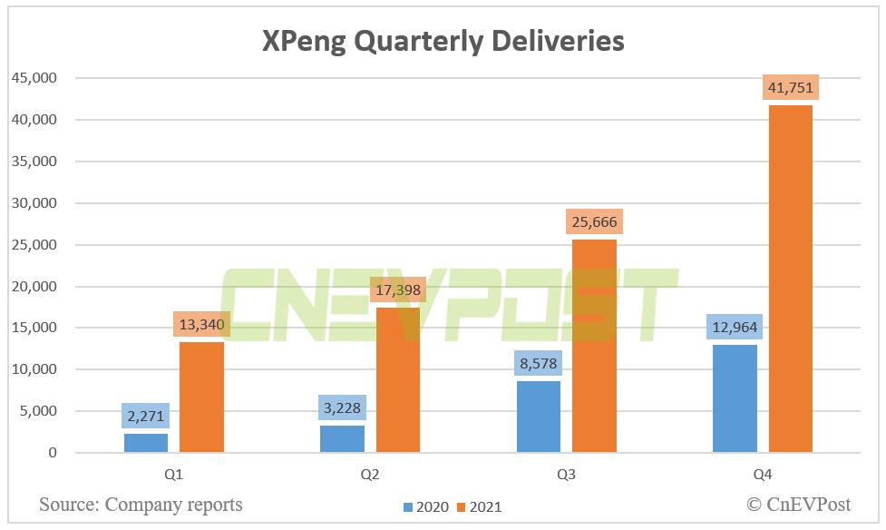 Xpeng to report Q4 earnings on March 28