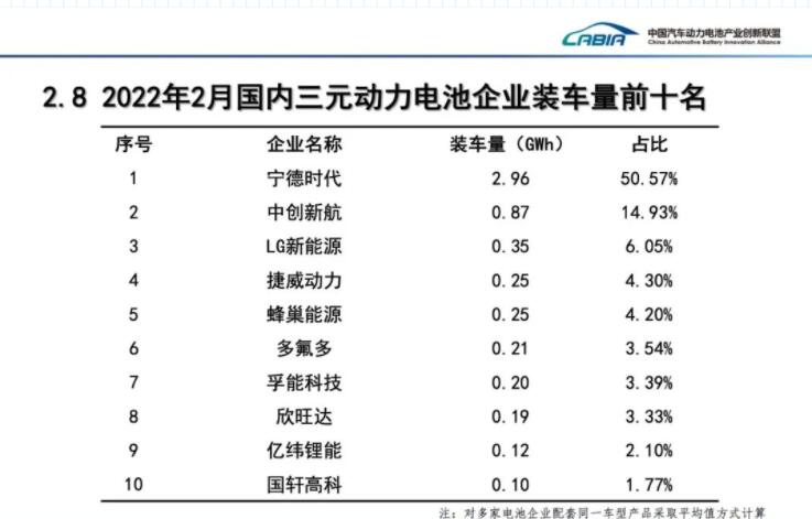 CATL's market share in China drops to 48.02% in Feb