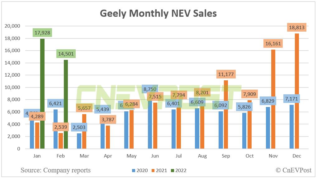 Geely sells 14,501 NEVs in Feb, up 471% from a year ago
