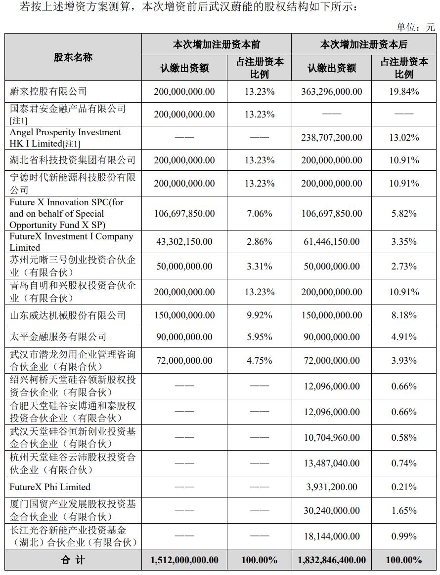 Nio says it has no plans to raise prices at this time